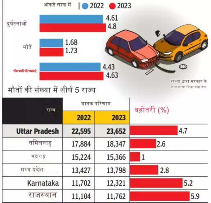 पिछले साल देश में कहां हुए सबसे अधिक सड़क हादसे